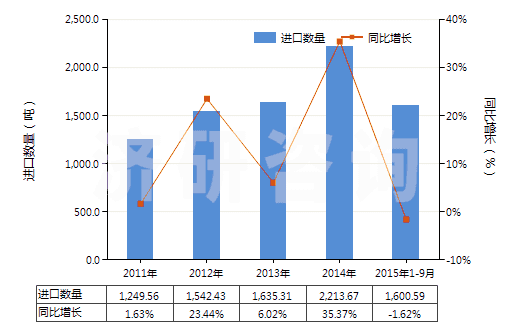 2011-2015年9月中國(guó)香水及花露水(HS33030000)進(jìn)口量及增速統(tǒng)計(jì)